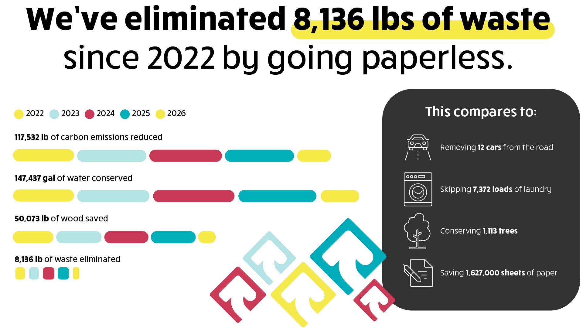 colorful infographic showing how much water, carbon emissions, waste and trees Rave Financial has saved by going paperless