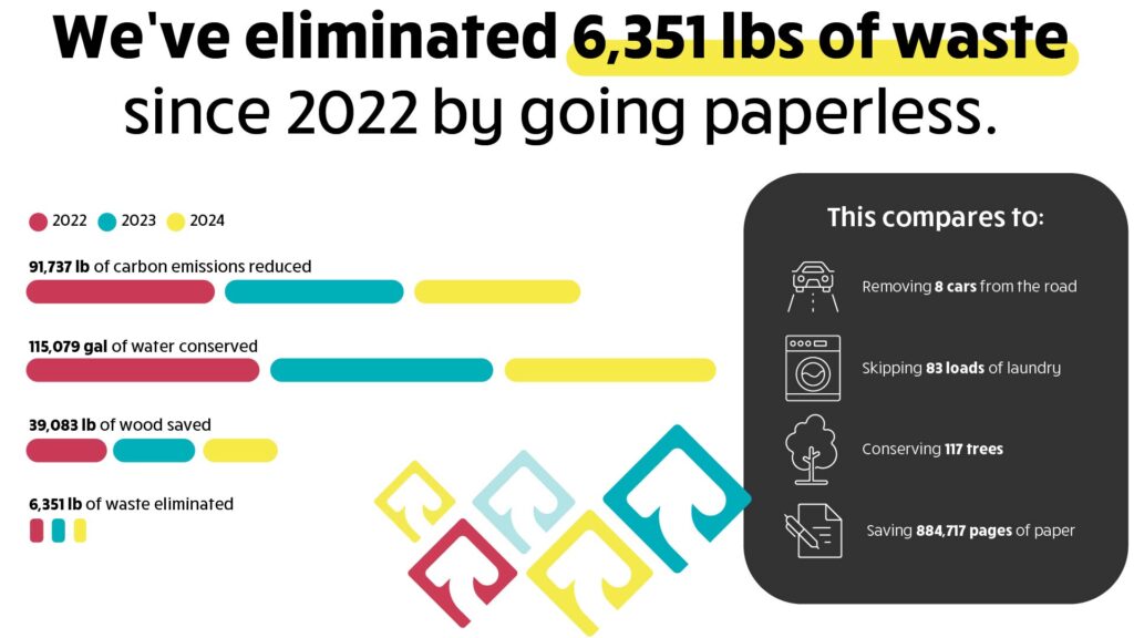 Docusign infographic-01 Colorful infographic with bar graphic showing how much waste Rave Financial Credit Union has eliminated since going paperless in 2022