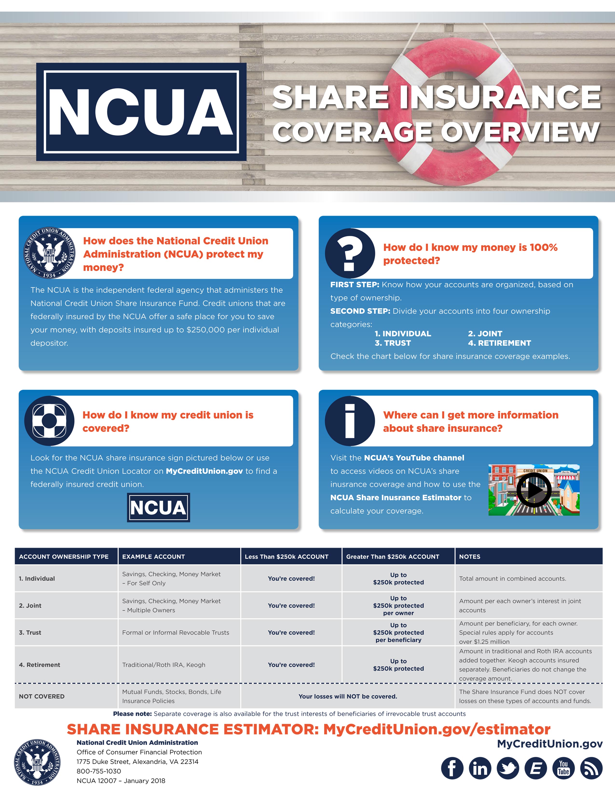 NCUA share insurance coverage overview