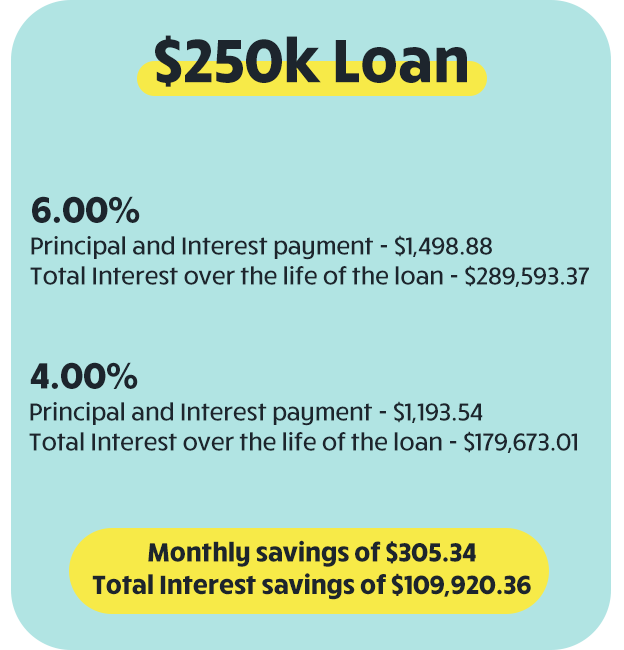 $250,000 at 6.00% - Principal and Interest payment $1,498.88 . Total interest $289,593.37 $250,000 at 4.00% - Principal and Interest payment $1,193.54 . Total interest $179,673.01 Monthly savings of $305.34 . Total interest savings of $109,920.36.