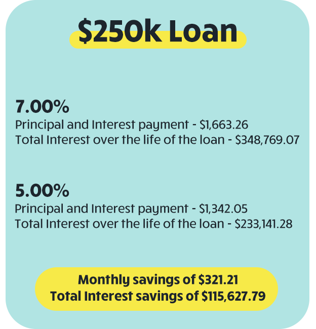 Rateswap savings $250k loan