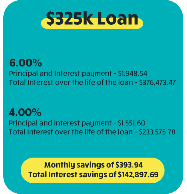 $325,000 at 6.00% - Principal and Interest payment $1,948.54 . Total interest $376,473.47 $325,000 at 4.00% - Principal and Interest payment $1,551.60 . Total interest $233,575.78 Monthly savings of $393.94 . Total interest savings of $142,897.69.