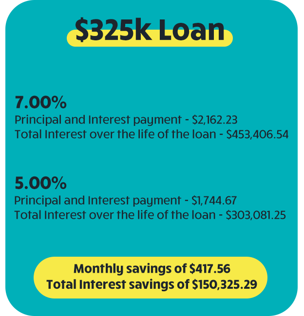 Rateswap savings $325k loan