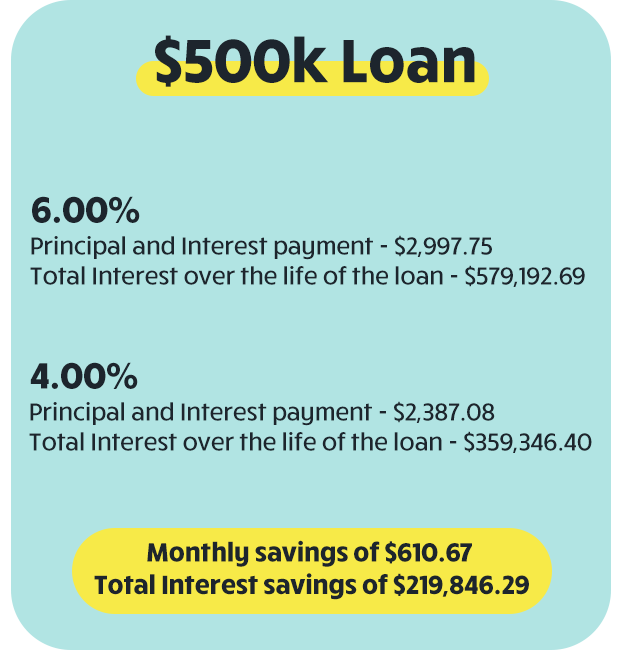 $500,000 at 6.00% - Principal and Interest payment $2,997.75 . Total interest $579,192.69 $500,000 at 4.00% - Principal and Interest payment $2,387.08 . Total interest $359,346.40 Monthly savings of $610.67 . Total interest savings of $219,846.29.