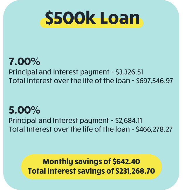 Rateswap savings $500k loan