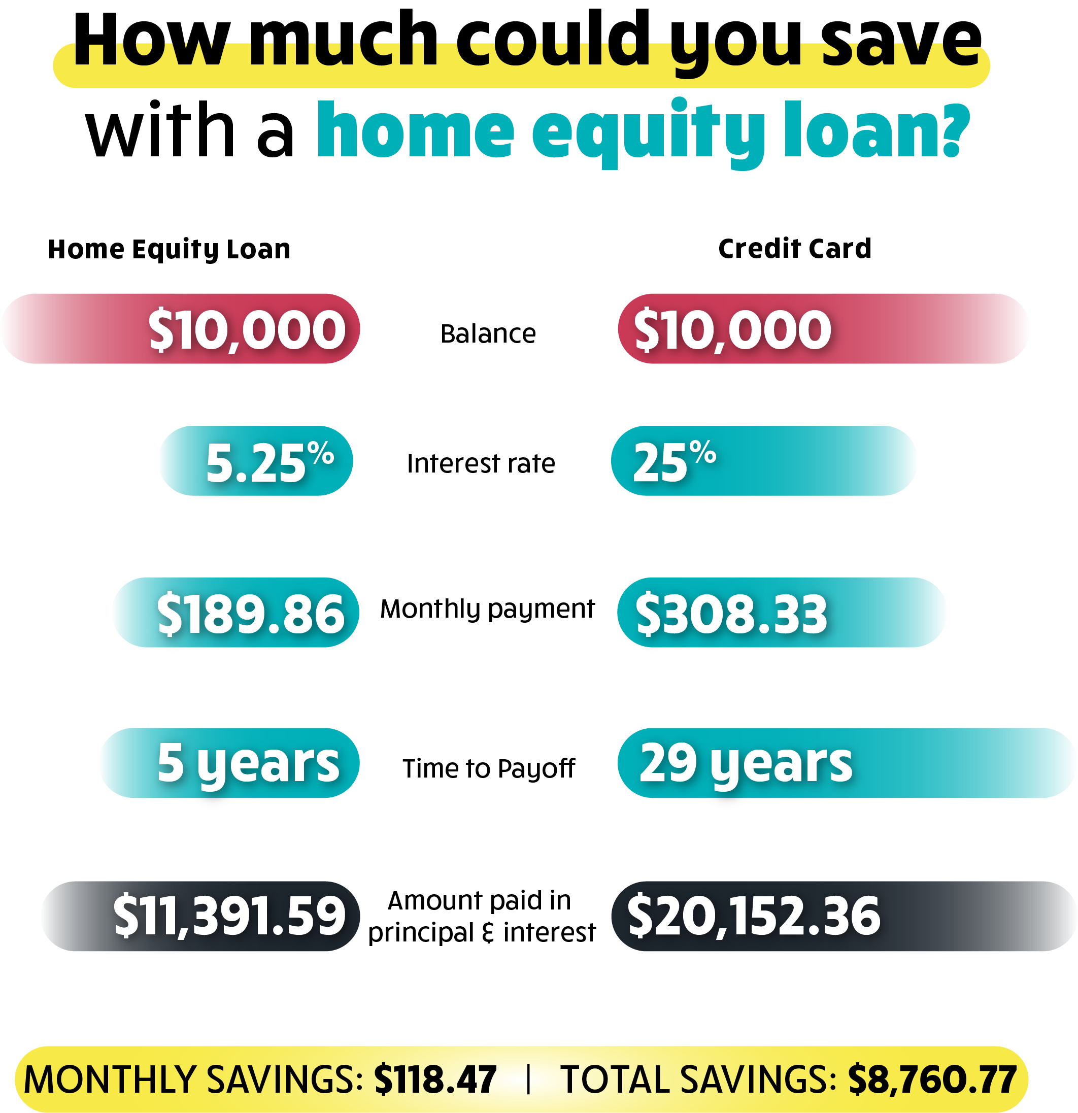 home equity savings infographic